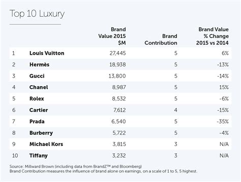 Louis Vuitton luxury sales